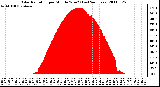 Milwaukee Weather Solar Radiation per Minute W/m2 (Last 24 Hours)