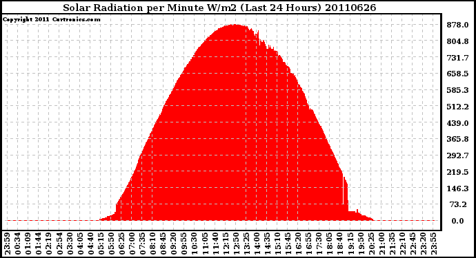 Milwaukee Weather Solar Radiation per Minute W/m2 (Last 24 Hours)