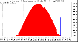 Milwaukee Weather Solar Radiation & Day Average per Minute W/m2 (Today)