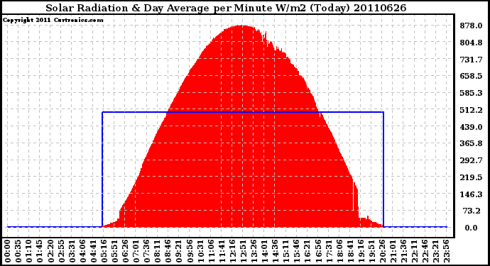 Milwaukee Weather Solar Radiation & Day Average per Minute W/m2 (Today)