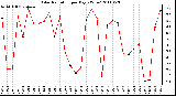 Milwaukee Weather Solar Radiation per Day KW/m2