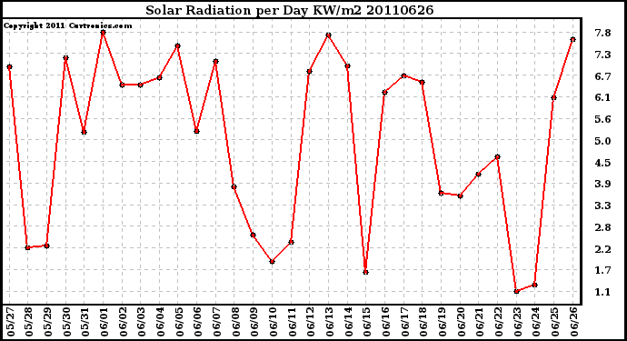 Milwaukee Weather Solar Radiation per Day KW/m2