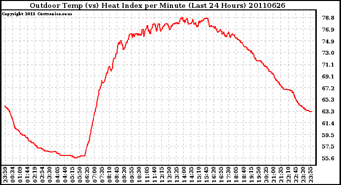 Milwaukee Weather Outdoor Temp (vs) Heat Index per Minute (Last 24 Hours)