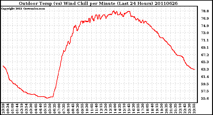 Milwaukee Weather Outdoor Temp (vs) Wind Chill per Minute (Last 24 Hours)