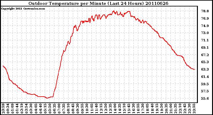 Milwaukee Weather Outdoor Temperature per Minute (Last 24 Hours)