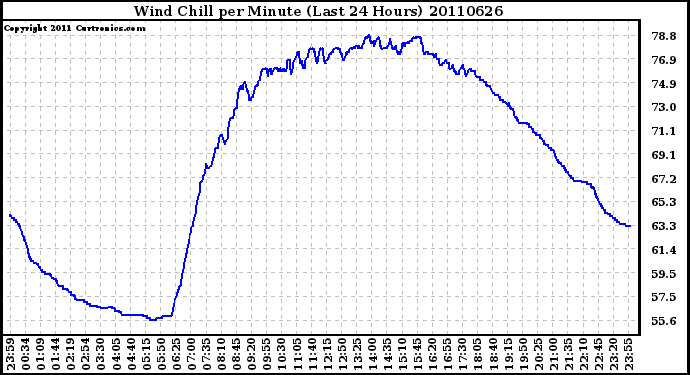 Milwaukee Weather Wind Chill per Minute (Last 24 Hours)