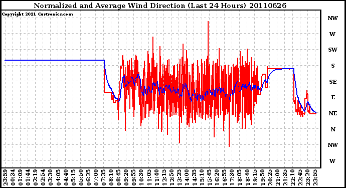 Milwaukee Weather Normalized and Average Wind Direction (Last 24 Hours)