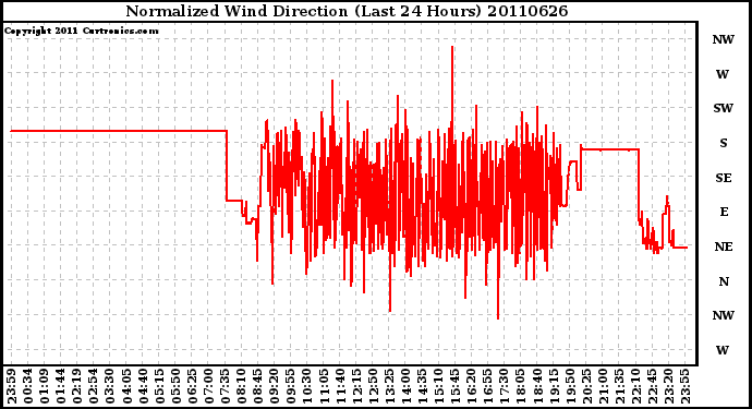 Milwaukee Weather Normalized Wind Direction (Last 24 Hours)