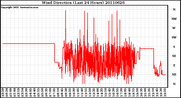 Milwaukee Weather Wind Direction (Last 24 Hours)