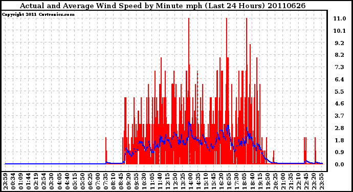 Milwaukee Weather Actual and Average Wind Speed by Minute mph (Last 24 Hours)