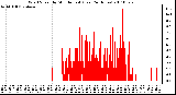 Milwaukee Weather Wind Speed by Minute mph (Last 24 Hours)