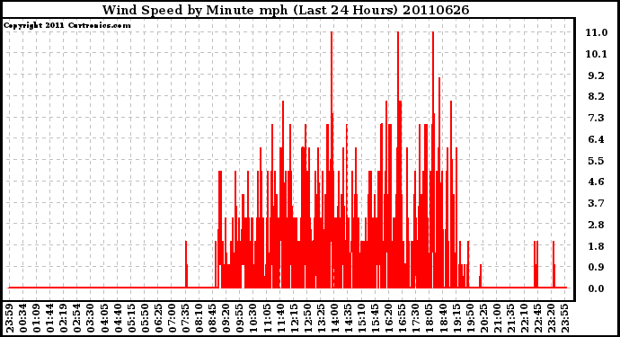 Milwaukee Weather Wind Speed by Minute mph (Last 24 Hours)