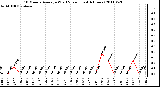 Milwaukee Weather 10 Minute Average Wind Speed (Last 4 Hours)