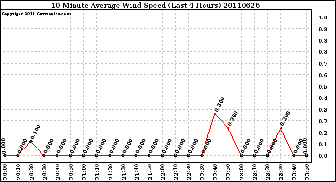 Milwaukee Weather 10 Minute Average Wind Speed (Last 4 Hours)