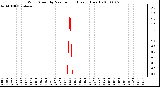 Milwaukee Weather Wind Speed by Minute mph (Last 1 Hour)