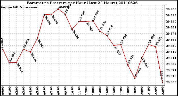 Milwaukee Weather Barometric Pressure per Hour (Last 24 Hours)
