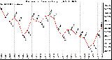 Milwaukee Weather Barometric Pressure Daily High