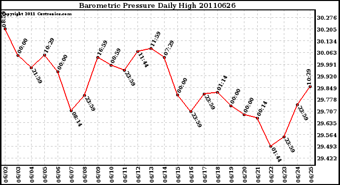 Milwaukee Weather Barometric Pressure Daily High