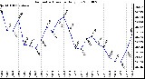 Milwaukee Weather Barometric Pressure Daily Low