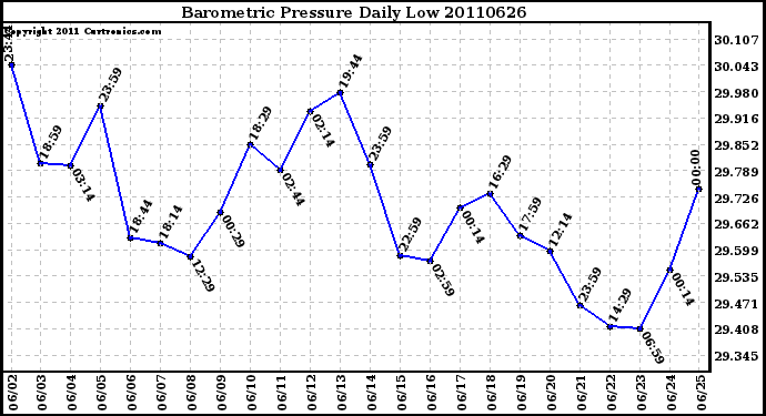 Milwaukee Weather Barometric Pressure Daily Low