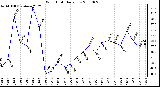 Milwaukee Weather Wind Chill Daily Low