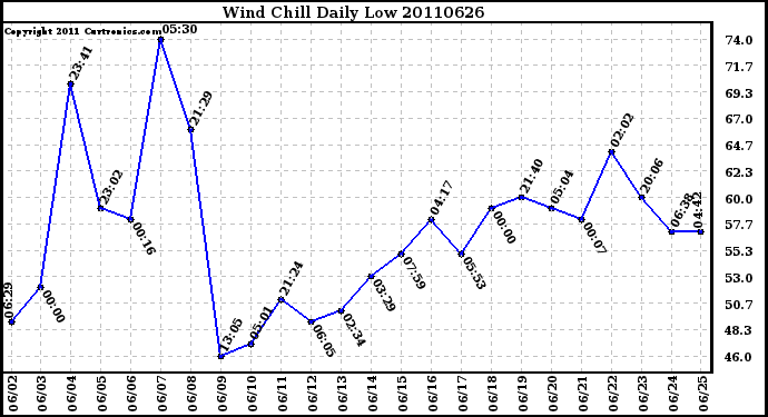 Milwaukee Weather Wind Chill Daily Low