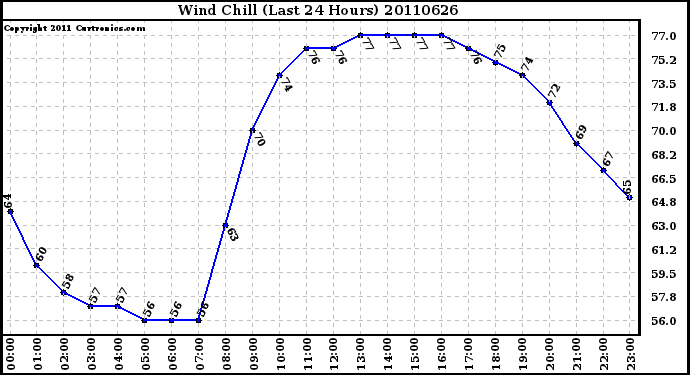 Milwaukee Weather Wind Chill (Last 24 Hours)