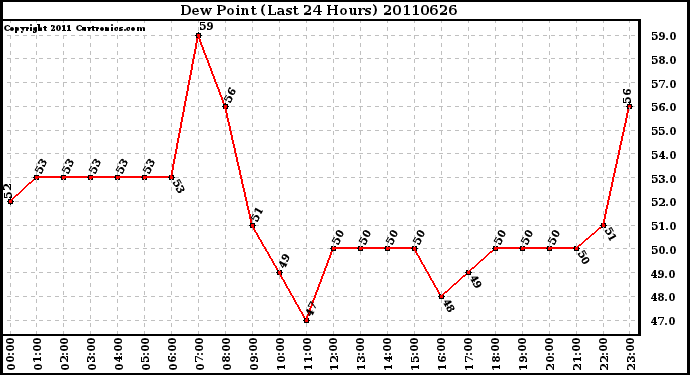 Milwaukee Weather Dew Point (Last 24 Hours)