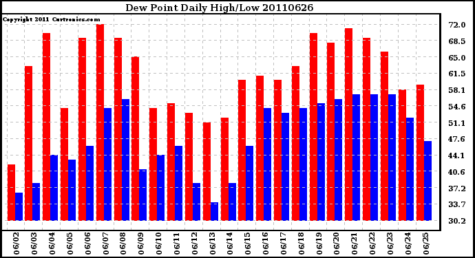 Milwaukee Weather Dew Point Daily High/Low