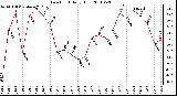 Milwaukee Weather Dew Point Daily High