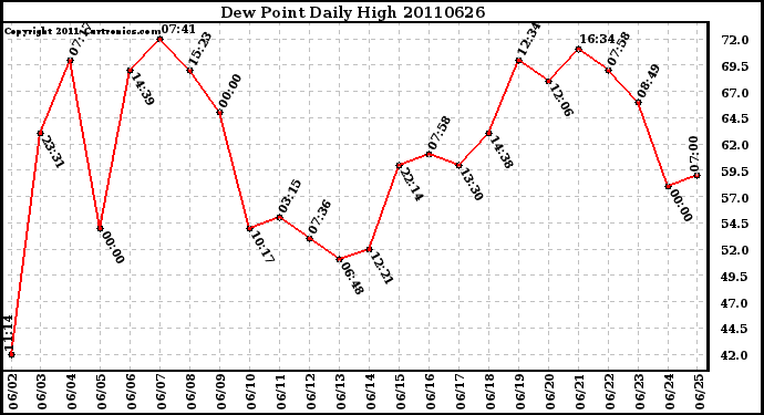 Milwaukee Weather Dew Point Daily High