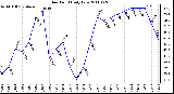 Milwaukee Weather Dew Point Daily Low