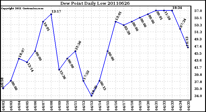 Milwaukee Weather Dew Point Daily Low