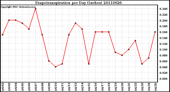 Milwaukee Weather Evapotranspiration per Day (Inches)