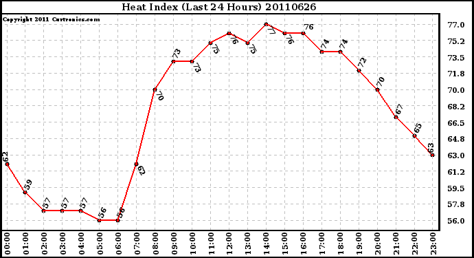 Milwaukee Weather Heat Index (Last 24 Hours)