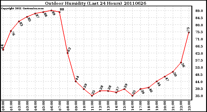 Milwaukee Weather Outdoor Humidity (Last 24 Hours)