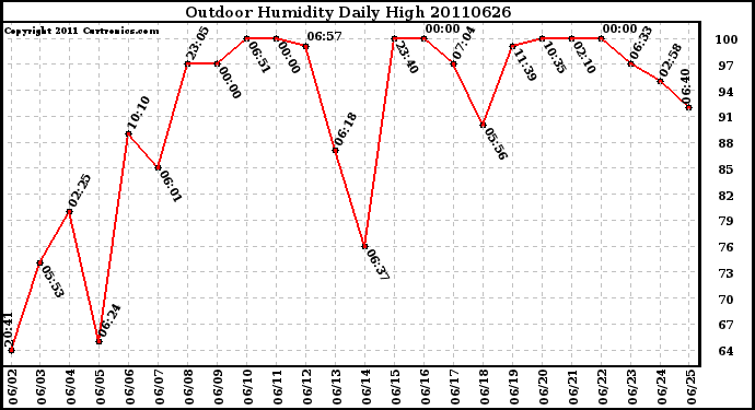 Milwaukee Weather Outdoor Humidity Daily High