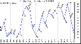 Milwaukee Weather Outdoor Humidity Daily Low