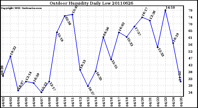 Milwaukee Weather Outdoor Humidity Daily Low