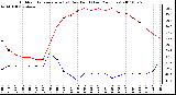 Milwaukee Weather Outdoor Temperature (vs) Dew Point (Last 24 Hours)