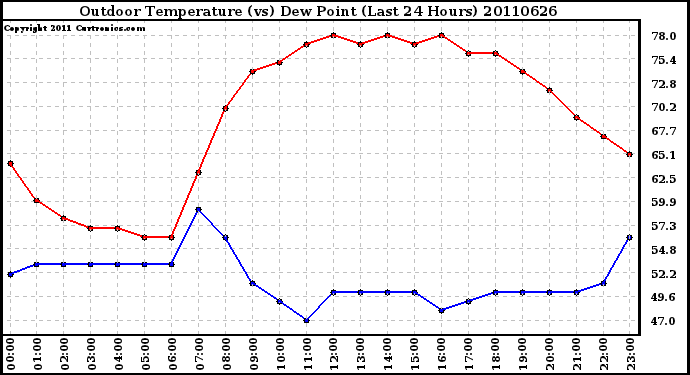 Milwaukee Weather Outdoor Temperature (vs) Dew Point (Last 24 Hours)