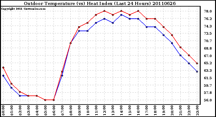 Milwaukee Weather Outdoor Temperature (vs) Heat Index (Last 24 Hours)