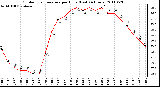 Milwaukee Weather Outdoor Temperature per Hour (Last 24 Hours)