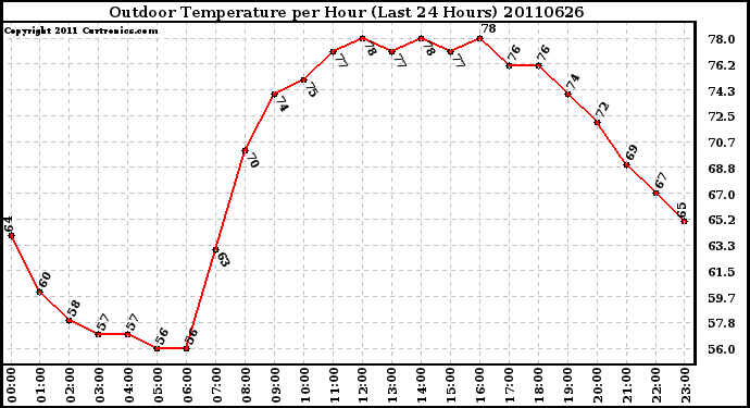 Milwaukee Weather Outdoor Temperature per Hour (Last 24 Hours)