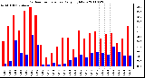 Milwaukee Weather Outdoor Temperature Daily High/Low