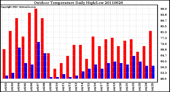 Milwaukee Weather Outdoor Temperature Daily High/Low