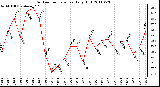 Milwaukee Weather Outdoor Temperature Daily High