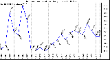 Milwaukee Weather Outdoor Temperature Daily Low