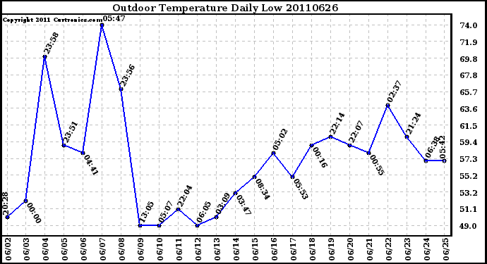 Milwaukee Weather Outdoor Temperature Daily Low