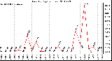 Milwaukee Weather Rain (By Day) (inches)